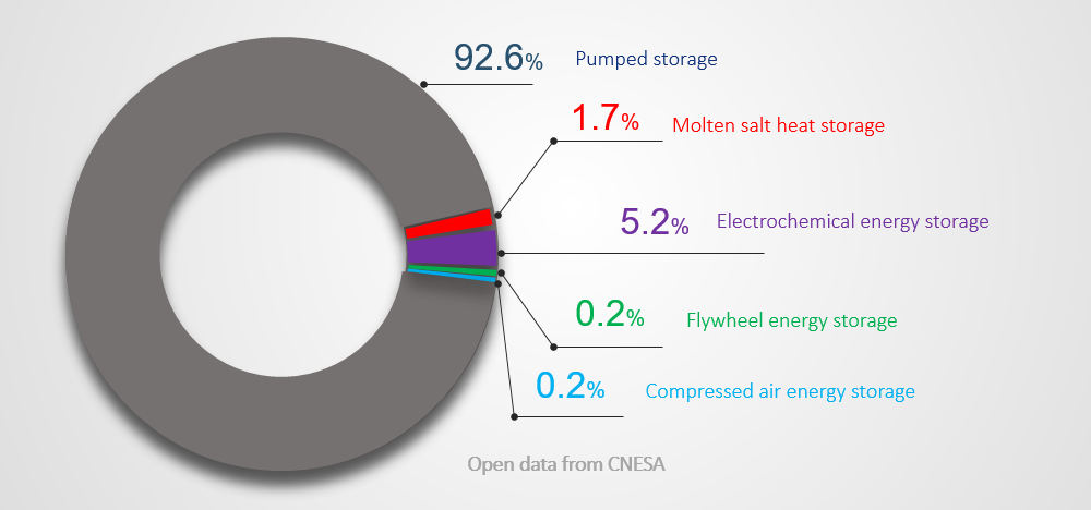 ＂Energy Storage Industry Research White Paper 2020＂ is officially released, the trend of lead withdr(图1)